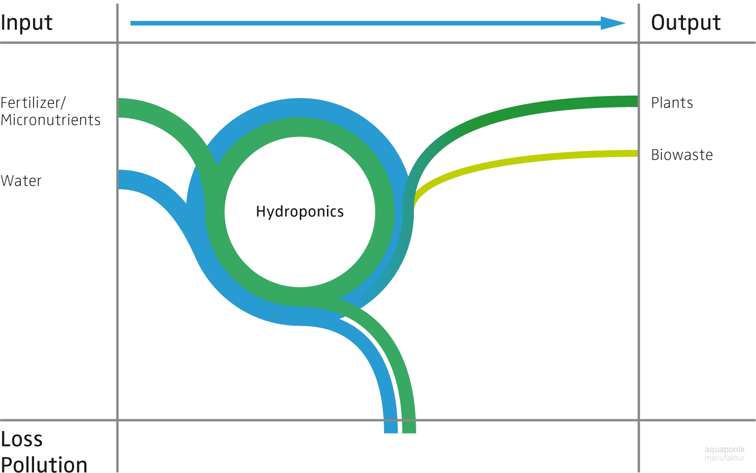 Hydroponik-Kreislauf