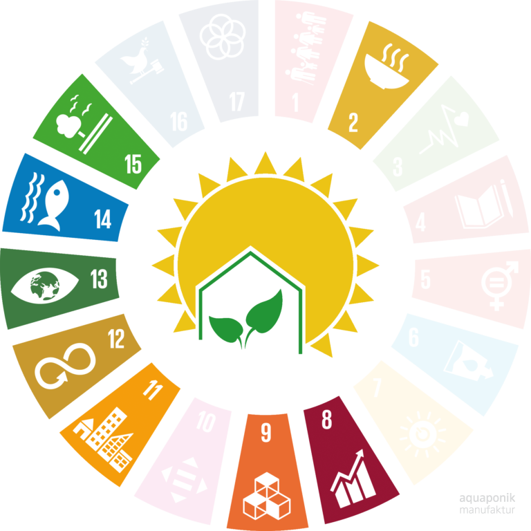 Aquaponik und die Ziele für nachhaltige Entwicklung der Vereinten Nationen (SDG)